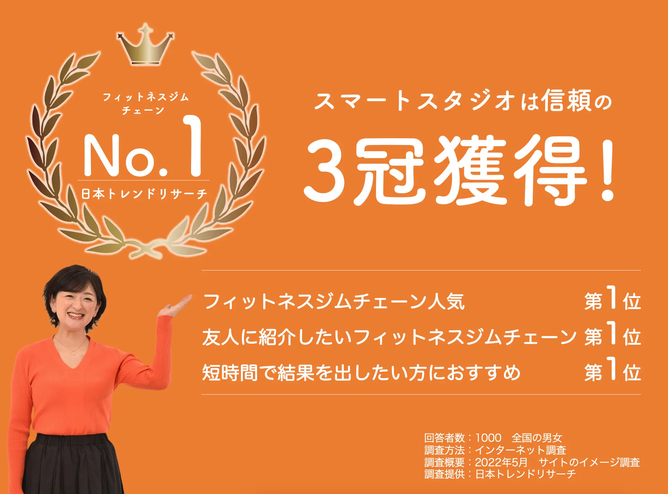 全国フィットネスジムチェーンの中で、スマートスタジオは「3冠獲得」しました!