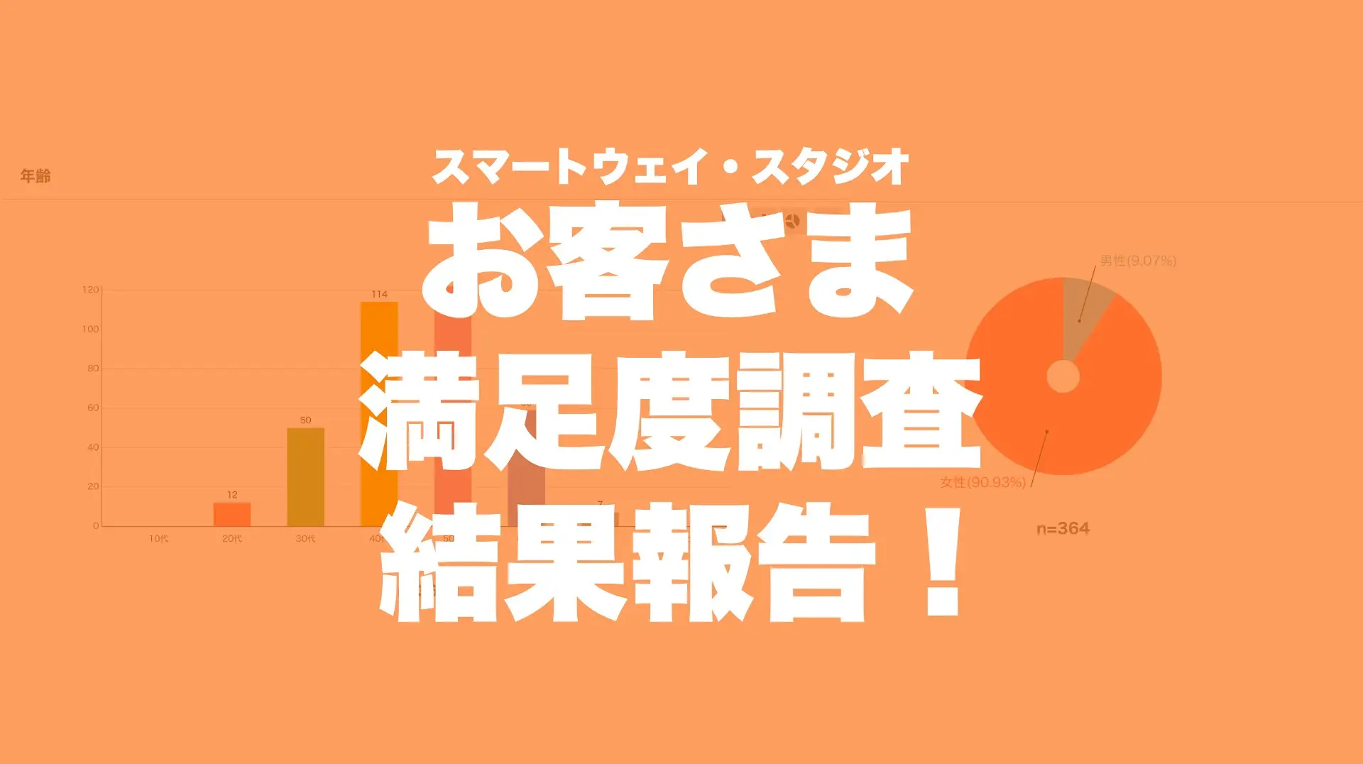 お客様満足度調査結果について 22年夏実施 スマートスタジオ スマートウェイ お知らせ コラム 分フィットネス スマートスタジオ